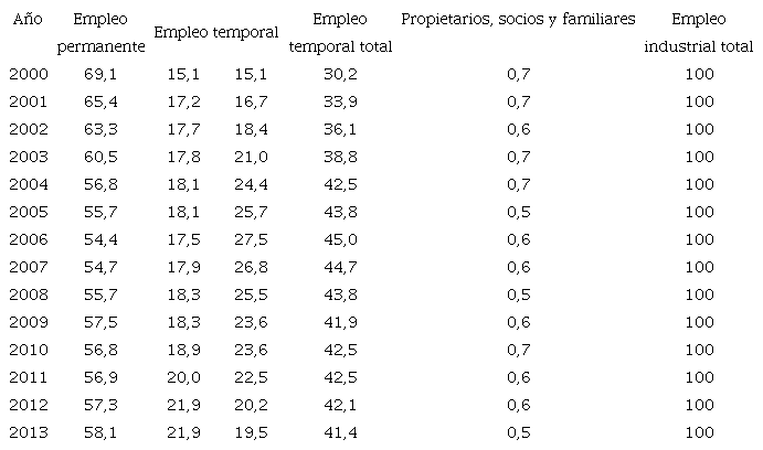 Composición porcentual del empleo industrial en Colombia