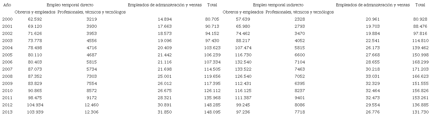 Estructura del empleo temporal industrial de Colombia según categorías funcionales