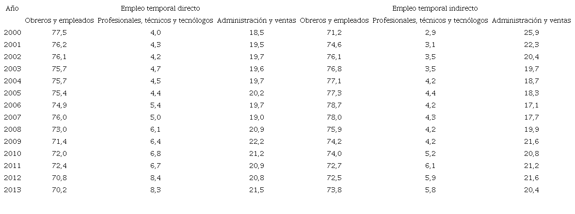Composición porcentual de la estructura del empleo temporal industrial de Colombia según categorías funcionales