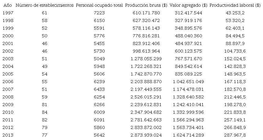 Comportamiento de las variables básicas de la industria manufacturera de Boyacá
