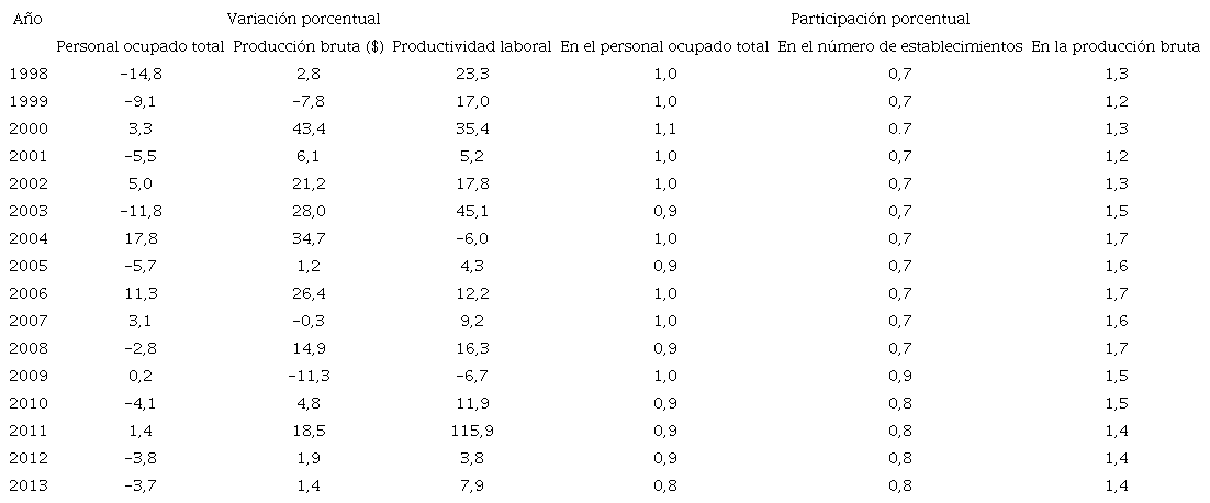 Crecimiento y participación porcentual en el total nacional de las variables básicas de la industria manufacturera de Boyacá