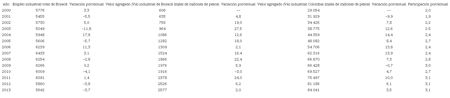 Crecimiento y participación porcentual del empleo y valor agregado10 industrial en Boyacá