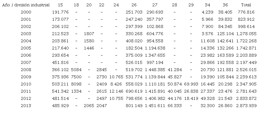 Estructura de la producción industrial en Boyacá (miles de $)11