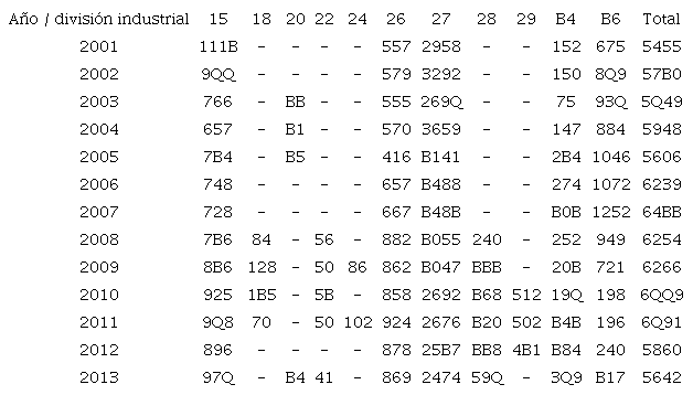 Composición del empleo industrial de Boyacá