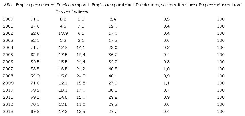 Composición porcentual del empleo industrial de Boyacá