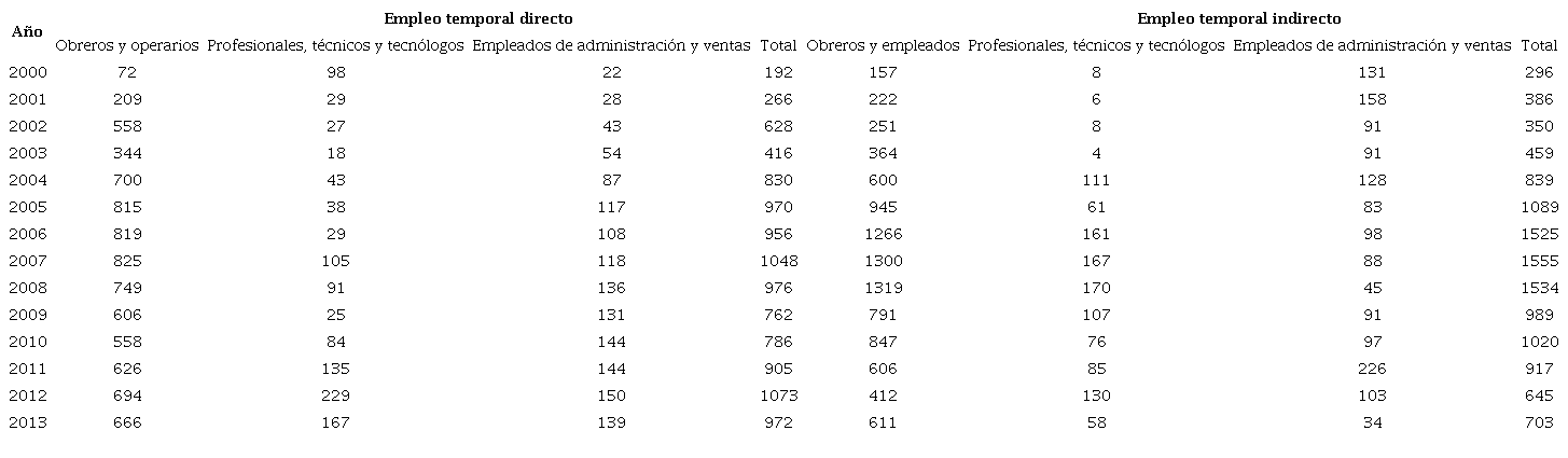 Composición del empleo temporal industrial de Boyacá según categorías funcionales15