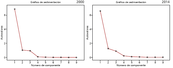 Análisis de sedimentación 2000 y 2014