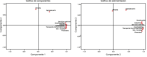 Componentes principales regionales (2000 y 2014)