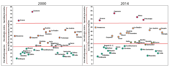 Indice sintético de especialización productiva departamental (ISED)