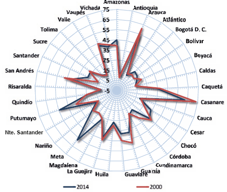 Indice sintético de especialización productiva departamental (ISED), contraste 2000/20l4
