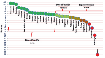 Índice sintético de especialización productiva departamental (ISED), efecto neto (2000-2014)