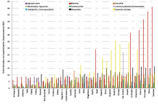Indice sintético de especialización productiva departamental (ISED), grandes ramas de actividad económica (20l4)