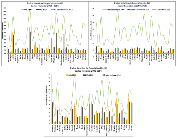 Indice sintético de especialización productiva departamental (ISED), sectores primario, secundario, terciario y total departamentos (2000-20l4)