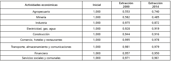 Indicadores de Comunalidad-ACP (2000 y 2014)