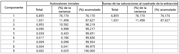 Varianza total explicada (2000)
