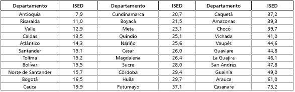 Indice sintético de especialización productiva departamental (ISED), grandes ramas de actividad (2000)