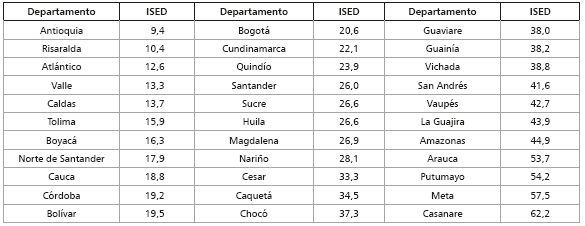 Indice sintético de especialización productiva departamental (ISED), grandes ramas de actividad (2014)