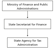 Institutional Hierarchy