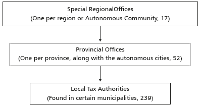 Peripheral structure of the offices that form AEAT