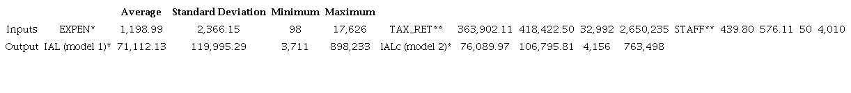 Descriptive statistics of the sample