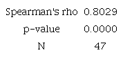 Results of the Spearman correlation test