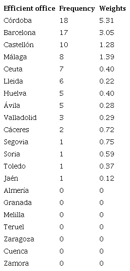 Frequency and weights of efficient DMUs (model 2)