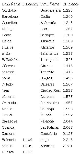 Technical efficiency of the entire sample (model 2)