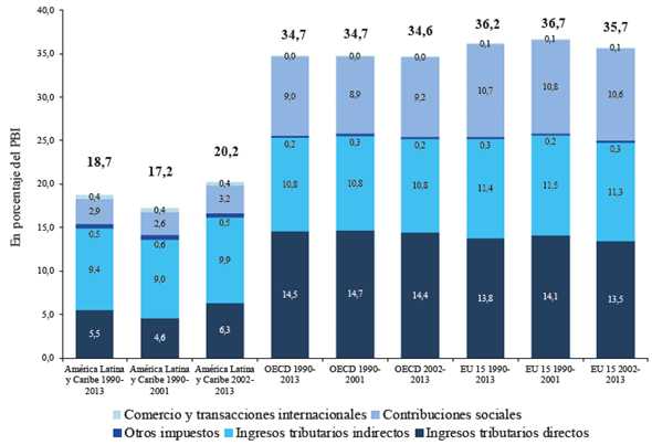 Evolución de la presión tributaria en América Latina y el Caribe y la OCDE (promedios no ponderados)