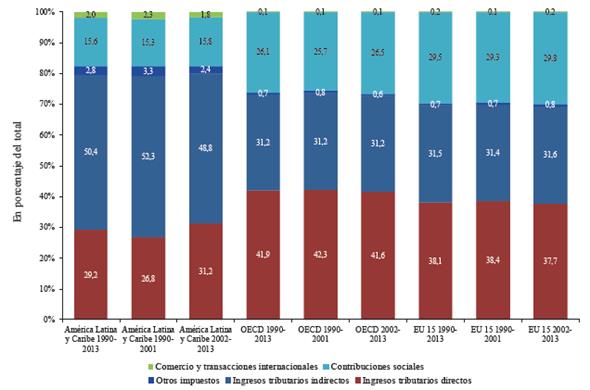 Composición de los recursos tributarios en América Latina y la OCDE (promedios no ponderados)