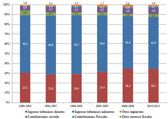 Composición de la presión fiscal ajustada promedio en América Latina y el Caribe