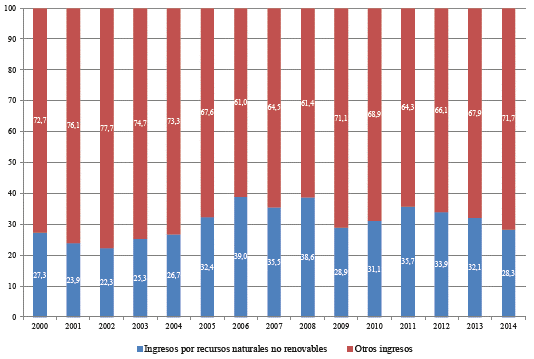 Estructura porcentual de ingresos fiscales de recursos naturales no renovables, periodo 2000-2012