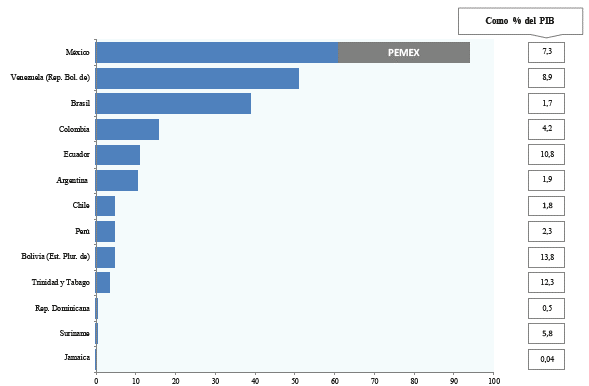 Participación sobre el total y porcentaje del PIB de los ingresos fiscales de recursos naturales no renovables, 2014