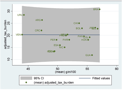 Correlación entre la presión fiscal promedio y el índice de Gini (carga fiscal ajustada)