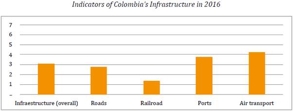 Indicators of Colombia's Infrastructure in 2016