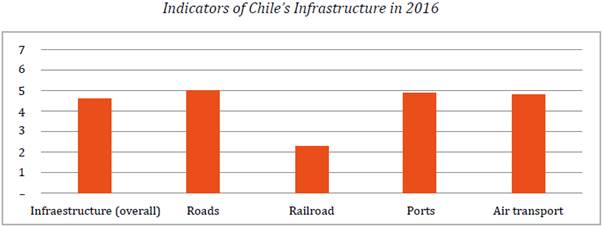 Indicators of Chile's Infrastructure in 2016