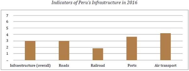Indicators of Peru's Infrastructure in 2016