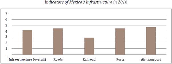 Source: Authors’ elaboration based on WEF data (2017).
