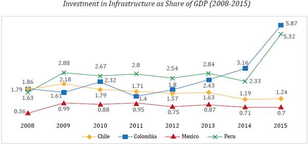 Source: Authors’ elaboration based on Infralatam data (2016).