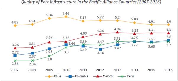 Source: Authors' elaboration based on WEF data (2017).