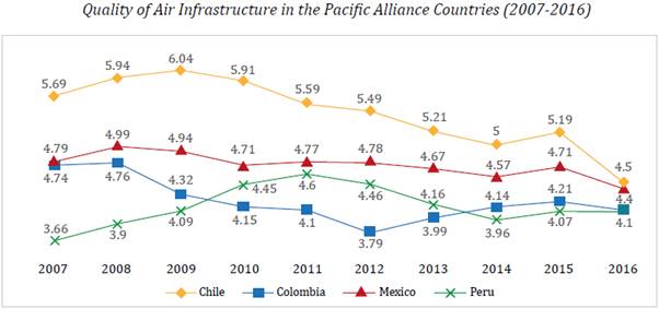 Source: Authors' elaboration based on WEF data (2017).