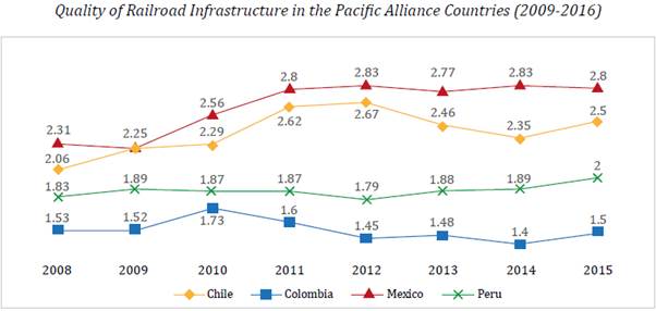 Source: Authors' elaboration based on WEF data (2017).