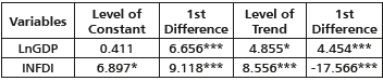 Philip Perron Test Results.