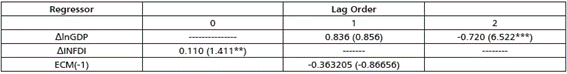Short-Run Elasticities.