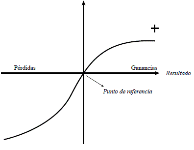 Fase de evaluación de la Prospect Theory