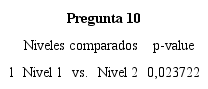 Resultados de Kruskal-Wallis test entre pares de niveles para la pregunta 10 del área académica de Ciencias Económicas y Administrativas