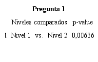 Resultados de Kruskal-Wallis test entre pares de niveles para la pregunta 1 del área académica de Ingeniería y Ciencias