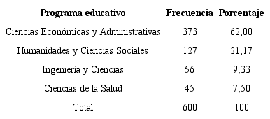 Frecuencias de las áreas académicas analizadas
