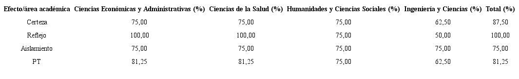 Indicador general y por efecto del grado de aplicación de la Prospect Theory por área académica