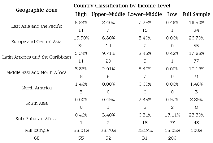 Sample Composition, Percentage (Countries).
