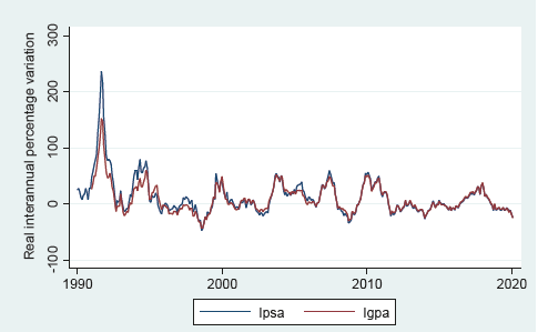 Real evolution of stock indexes: January 1990-February 2020.
